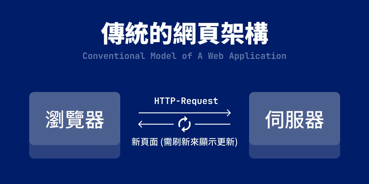 Traditional Web Page Update Flowchart