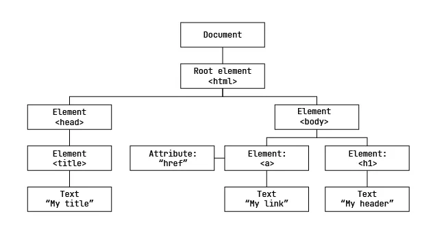 DOM Tree Diagram