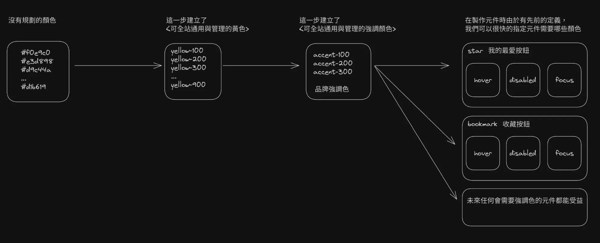 從未定義變數到原始令牌語意化令牌到元件令牌之顏色實際範例