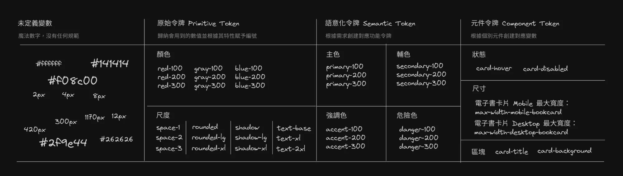 描述未定義變數、原始令牌、語意化令牌、元件令牌圖表